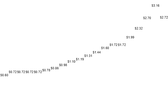 American Express DIVIDEND DETAIL chart