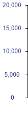 American Express GROWTH SUMMARY chart