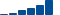American Express FINANCIAL STATEMENT SUMMARY chart