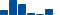 American Express FINANCIAL STATEMENT SUMMARY chart