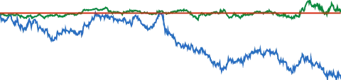 Boeing 5-YEAR RELATIVE PERFORMANCE VS S&P 500 chart