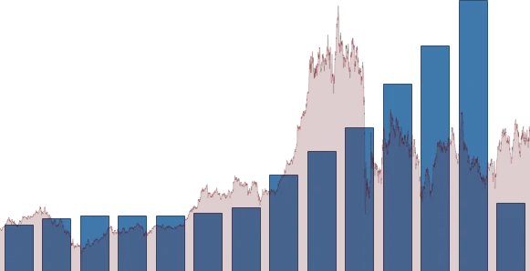 Boeing DIVIDEND DETAIL chart