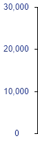 Boeing GROWTH SUMMARY chart