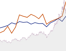 Caterpillar GROWTH SUMMARY chart