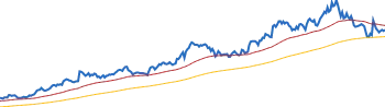 Caterpillar RETURNS SUMMARY chart