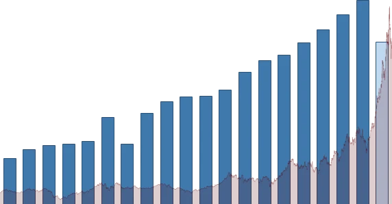 Caterpillar DIVIDEND DETAIL chart