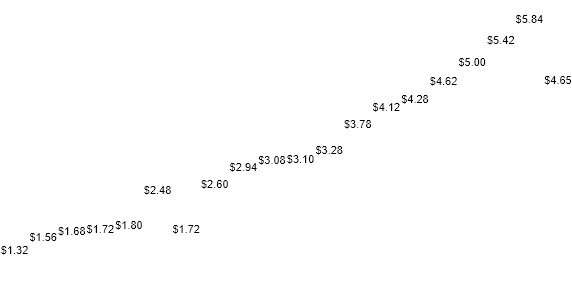 Caterpillar DIVIDEND DETAIL chart