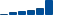 Caterpillar FINANCIAL STATEMENT SUMMARY chart
