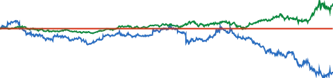 Salesforce 5-YEAR RELATIVE PERFORMANCE VS S&P 500 chart