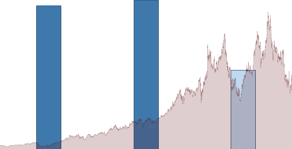 Salesforce DIVIDEND DETAIL chart