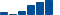 Salesforce FINANCIAL STATEMENT SUMMARY chart