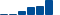 Salesforce FINANCIAL STATEMENT SUMMARY chart