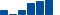 Salesforce FINANCIAL STATEMENT SUMMARY chart