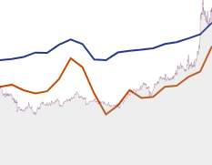Cisco Systems GROWTH SUMMARY chart