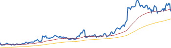 Cisco Systems RETURNS SUMMARY chart