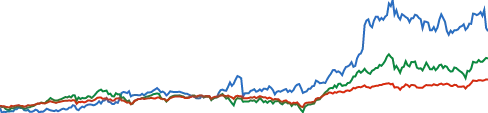 Cisco Systems chart