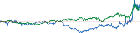 Cisco Systems 5-YEAR RELATIVE PERFORMANCE VS S&P 500 chart