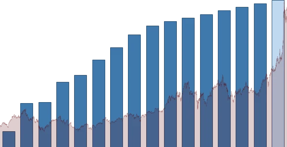 Cisco Systems DIVIDEND DETAIL chart
