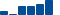 Cisco Systems FINANCIAL STATEMENT SUMMARY chart