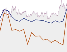 Chevron GROWTH SUMMARY chart