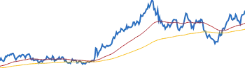 Chevron RETURNS SUMMARY chart
