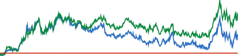 Chevron 5-YEAR RELATIVE PERFORMANCE VS S&P 500 chart