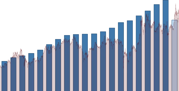 Chevron DIVIDEND DETAIL chart