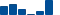 Chevron FINANCIAL STATEMENT SUMMARY chart