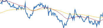 Walt Disney RETURNS SUMMARY chart