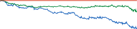 Walt Disney 5-YEAR RELATIVE PERFORMANCE VS S&P 500 chart