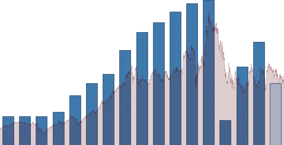Walt Disney DIVIDEND DETAIL chart