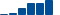 Walt Disney FINANCIAL STATEMENT SUMMARY chart
