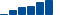 Walt Disney FINANCIAL STATEMENT SUMMARY chart