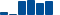 Walt Disney FINANCIAL STATEMENT SUMMARY chart