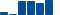 Walt Disney FINANCIAL STATEMENT SUMMARY chart