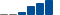 Walt Disney FINANCIAL STATEMENT SUMMARY chart
