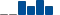 Walt Disney FINANCIAL STATEMENT SUMMARY chart