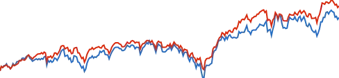 Fidelity Contrafund chart