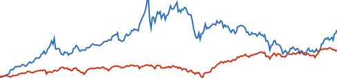 SPDR Gold Shares chart