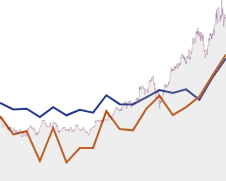 Goldman Sachs Group GROWTH SUMMARY chart