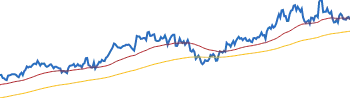 Goldman Sachs Group RETURNS SUMMARY chart