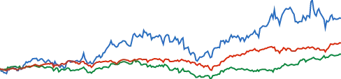 Goldman Sachs Group chart