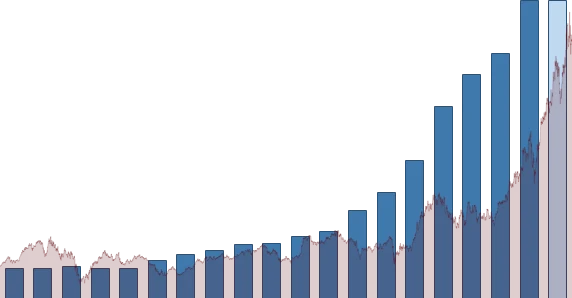 Goldman Sachs Group DIVIDEND DETAIL chart