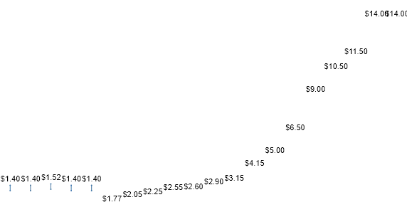 Goldman Sachs Group DIVIDEND DETAIL chart