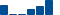 Goldman Sachs Group FINANCIAL STATEMENT SUMMARY chart