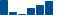 Goldman Sachs Group FINANCIAL STATEMENT SUMMARY chart