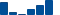 Goldman Sachs Group FINANCIAL STATEMENT SUMMARY chart