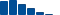 Goldman Sachs Group FINANCIAL STATEMENT SUMMARY chart