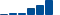 Goldman Sachs Group FINANCIAL STATEMENT SUMMARY chart