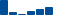 Goldman Sachs Group FINANCIAL STATEMENT SUMMARY chart